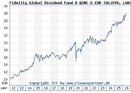 Chart: Fidelity Global Dividend Fund A QINC G EUR (A1JSY0 LU0731782404)