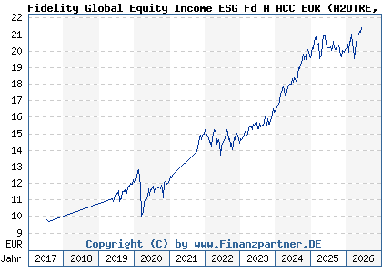 Chart: Fidelity Global Equity Income ESG Fd A ACC EUR (A2DTRE LU1627197004)