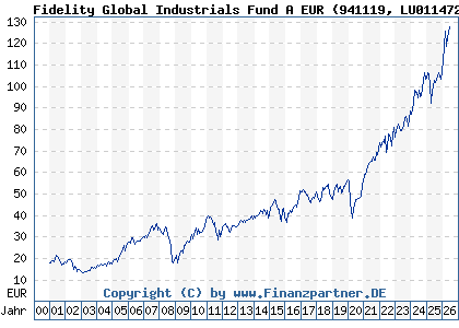 Chart: Fidelity Global Industrials Fund A EUR (941119 LU0114722902)
