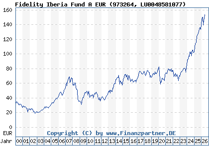 Chart: Fidelity Iberia Fund A EUR (973264 LU0048581077)