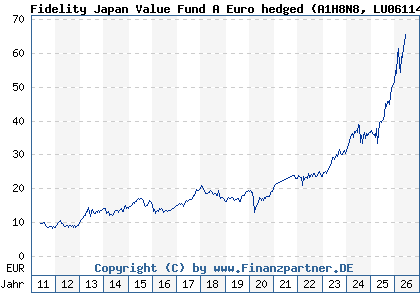 Chart: Fidelity Japan Value Fund A Euro hedged (A1H8N8 LU0611489658)
