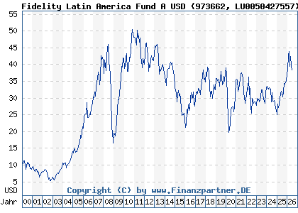 Chart: Fidelity Latin America Fund A USD (973662 LU0050427557)