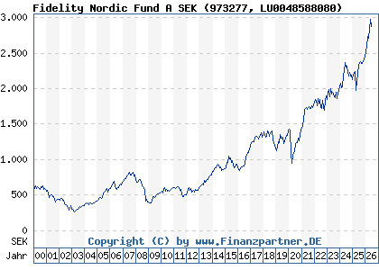 Chart: Fidelity Nordic Fund A SEK (973277 LU0048588080)