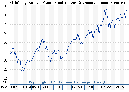 Chart: Fidelity Switzerland Fund A CHF (974066 LU0054754816)