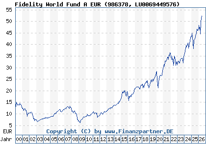 Chart: Fidelity World Fund A EUR (986378 LU0069449576)
