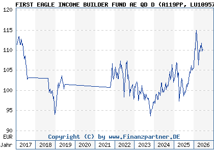 Chart: FIRST EAGLE INCOME BUILDER FUND AE QD D (A119PP LU1095739733)