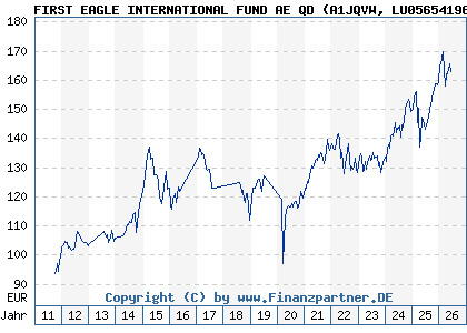 Chart: FIRST EAGLE INTERNATIONAL FUND AE QD (A1JQVW LU0565419693)