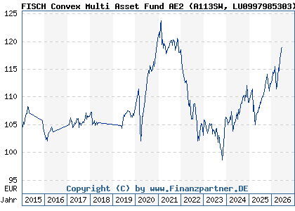Chart: FISCH Convex Multi Asset Fund AE2 (A113SW LU0997985303)