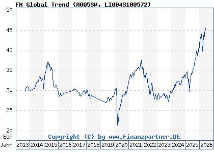 Chart: FM Global Trend (A0Q5SW LI0043100572)