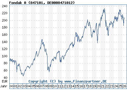 Chart: Fondak A (847101 DE0008471012)