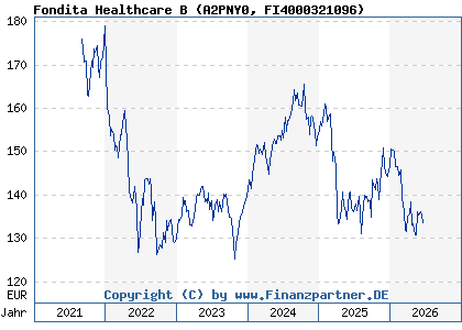 Chart: Fondita Healthcare B (A2PNY0 FI4000321096)