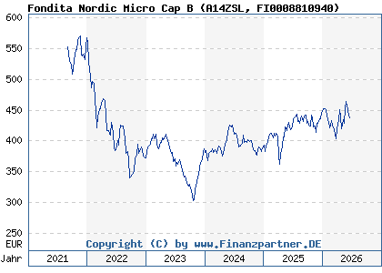 Chart: Fondita Nordic Micro Cap B (A14ZSL FI0008810940)