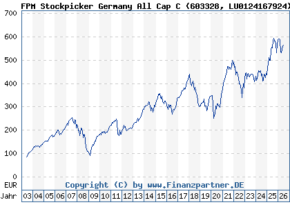 Chart: FPM Stockpicker Germany All Cap C (603328 LU0124167924)