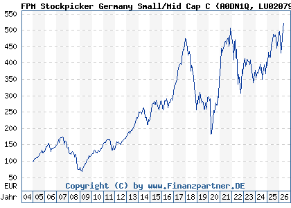 Chart: FPM Stockpicker Germany Small/Mid Cap C (A0DN1Q LU0207947044)