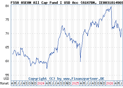 Chart: FSSA ASEAN All Cap Fund I USD Acc (A1H7BN IE0031814969)