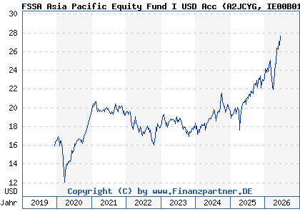 Chart: FSSA Asia Pacific Equity Fund I USD Acc (A2JCYG IE00B0169L03)