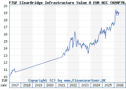 Chart: FTGF ClearBridge Infrastructure Value A EUR ACC (A2AP7B IE00BD4GTQ32)