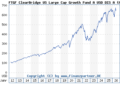 Chart: FTGF ClearBridge US Large Cap Growth Fund A USD DIS A (A0MUYQ IE00B19Z8W00)