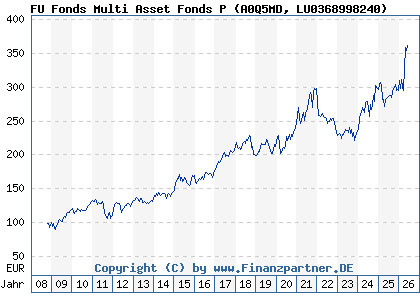Chart: FU Fonds Multi Asset Fonds P (A0Q5MD LU0368998240)