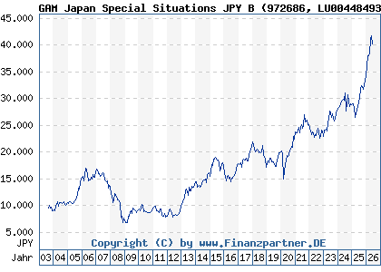 Chart: GAM Japan Special Situations JPY B (972686 LU0044849320)