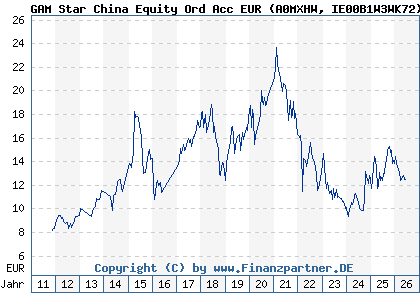 Chart: GAM Star China Equity Ord Acc EUR (A0MXHW IE00B1W3WK72)