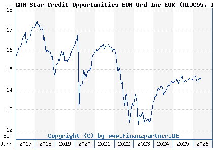 Chart: GAM Star Credit Opportunities EUR Ord Inc EUR (A1JC55 IE00B55JGJ70)