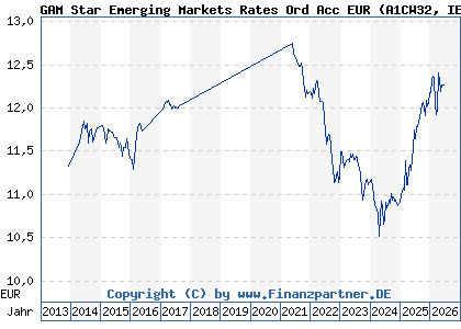 Chart: GAM Star Emerging Markets Rates Ord Acc EUR (A1CW32 IE00B5TN9J68)