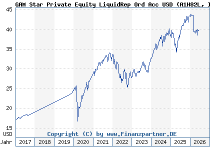 Chart: GAM Star Private Equity LiquidRep Ord Acc USD (A1H82L IE00B3KRGG97)