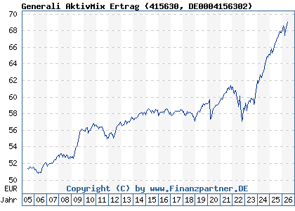 Chart: Generali AktivMix Ertrag (415630 DE0004156302)