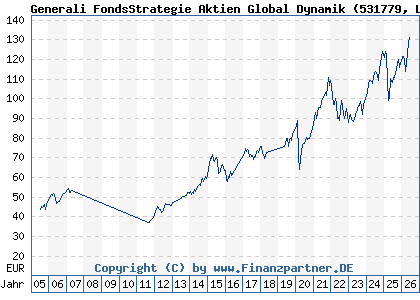 Chart: Generali FondsStrategie Aktien Global Dynamik (531779 LU0136762910)