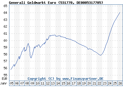 Chart: Generali Geldmarkt Euro (531770 DE0005317705)