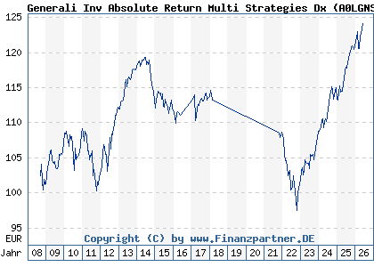 Chart: Generali Inv Absolute Return Multi Strategies Dx (A0LGNS LU0260160378)
