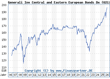 Chart: Generali Inv Central and Eastern European Bonds Dx (621792 LU0145481650)