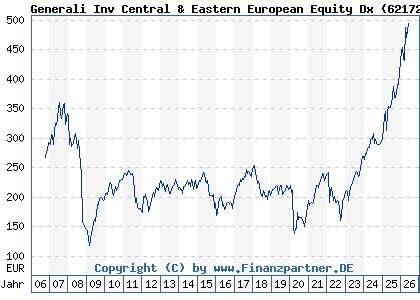 Chart: Generali Inv Central & Eastern European Equity Dx (621727 LU0145471693)