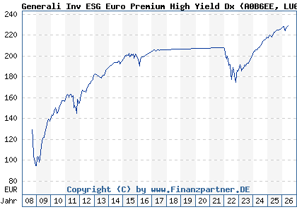 Chart: Generali Inv ESG Euro Premium High Yield Dx (A0B6EE LU0169274734)