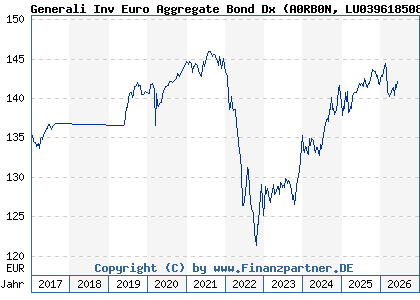 Chart: Generali Inv Euro Aggregate Bond Dx (A0RB0N LU0396185083)