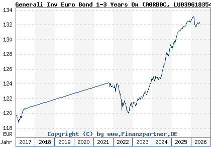 Chart: Generali Inv Euro Bond 1-3 Years Dx (A0RB0C LU0396183542)