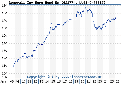 Chart: Generali Inv Euro Bond Dx (621774 LU0145476817)