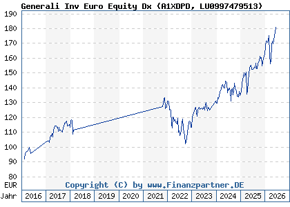 Chart: Generali Inv Euro Equity Dx (A1XDPD LU0997479513)