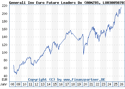 Chart: Generali Inv Euro Future Leaders Dx (A0MZ9S LU0300507034)