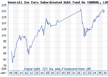 Chart: Generali Inv Euro Subordinated Debt Fund Dx (A0B6AL LU0183830636)