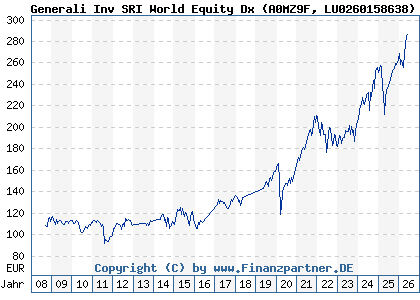 Chart: Generali Inv SRI World Equity Dx (A0MZ9F LU0260158638)