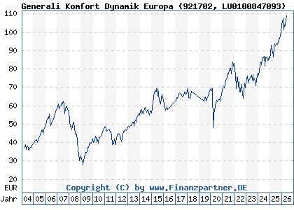 Chart: Generali Komfort Dynamik Europa (921702 LU0100847093)