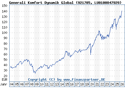Chart: Generali Komfort Dynamik Global (921705 LU0100847929)