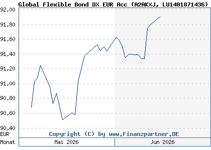 Chart: Global Flexible Bond DX EUR Acc (A2AKXJ LU1401871436)