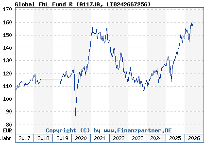 Chart: Global FML Fund R (A117JA LI0242667256)