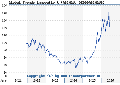 Chart: Global Trends innovativ R (A3CNGU DE000A3CNGU6)