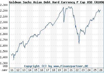 Chart: Goldman Sachs Asian Debt Hard Currency P Cap USD (A1H9Q9 LU0546914168)