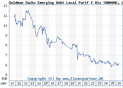 Chart: Goldman Sachs Emerging Debt Local Portf E Dis (A0M9WE LU0302284566)