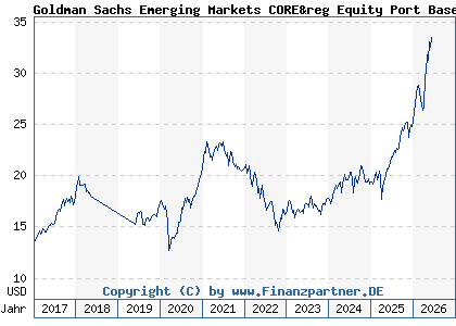 Chart: Goldman Sachs Emerging Markets CORE&reg Equity Port Base Acc Close (A0Q9MM LU0313355587)